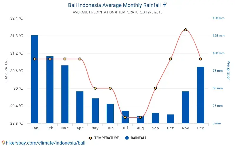 Best Time to Visit Ubud, Bali: A Complete Guide
